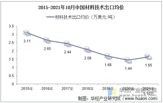 2015-2021年10月中国材料技术出口均价