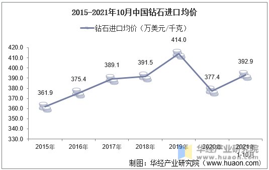 2015-2021年10月中国钻石进口均价