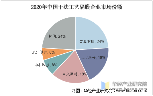 2020年中国干法工艺隔膜企业市场份额