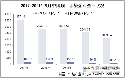 2017-2021年9月中国规上印染企业营业状况