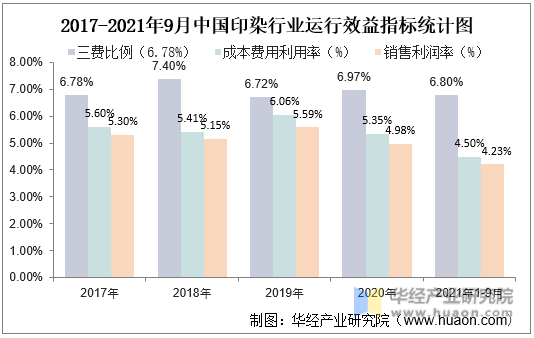2017-2021年9月中国印染行业运行效益指标统计图