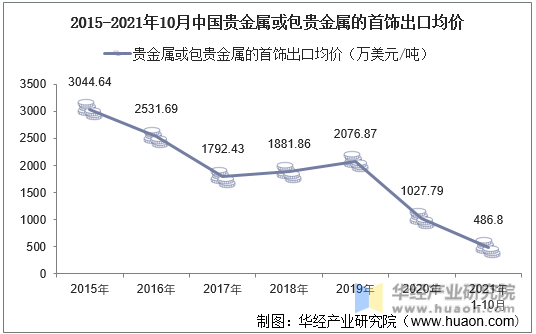2015-2021年10月中国贵金属或包贵金属的首饰出口均价