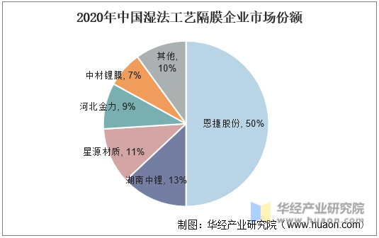 2020年中国湿法工艺隔膜企业市场份额