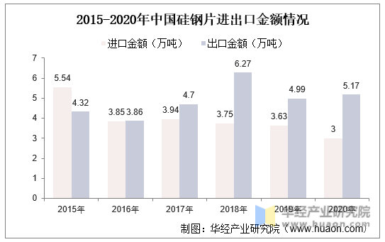 2015-2020年中国硅钢片进出口金额情况