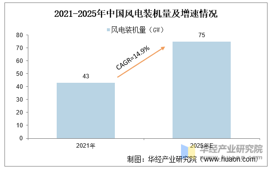 2021-2025年中国风电装机量及增速情况