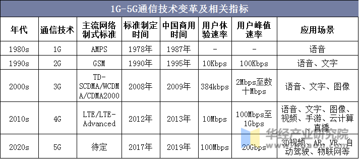 1G-5G通信技术变革及相关指标