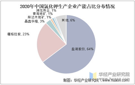 2020年中国氯化钾生产企业产能占比分布情况