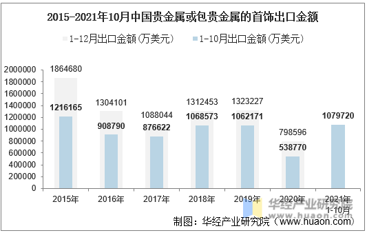 2015-2021年10月中国贵金属或包贵金属的首饰出口金额