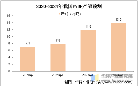 2020-2024年我国PVDF产能预测