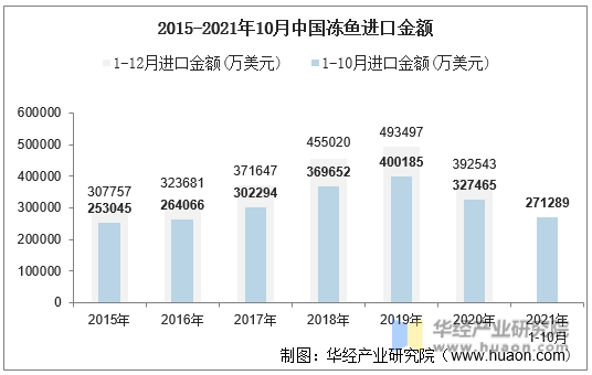 2015-2021年10月中国冻鱼进口金额