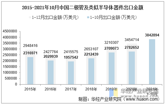 2015-2021年10月中国二极管及类似半导体器件出口金额