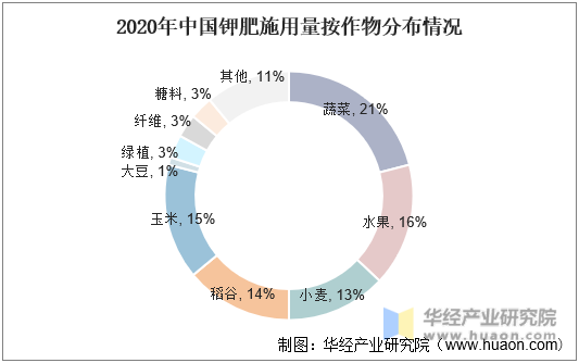 2020年中国钾肥使用量作物分布情况