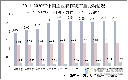 2011-2020年中国主要农作物产量变动情况