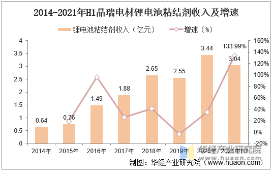 2014-2021年H1晶瑞电材锂电池粘结剂收入及增速