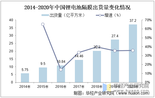 2014-2020年中国锂电池隔膜出货量变化情况