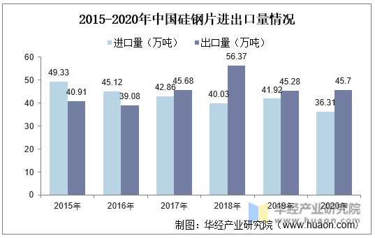 2015-2020年中国硅钢片进出口量情况