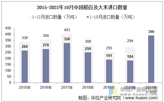 2015-2021年10月中国稻谷及大米进口数量