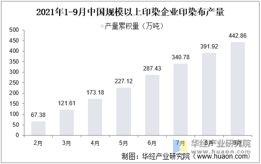 2021年1-9月中国规模以上印染七月印染布产量