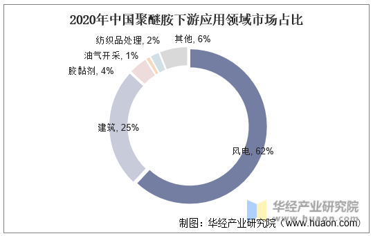 2020年中国聚醚胺下游应用领域市场占比