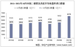 2021年10月中国二极管及类似半导体器件进口数量、进口金额及进口均价统计