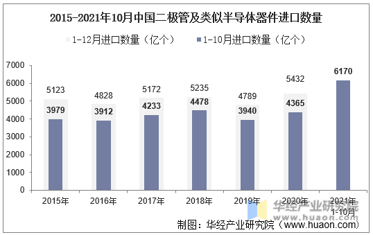 2015-2021年10月中国二极管及类似半导体器件进口数量