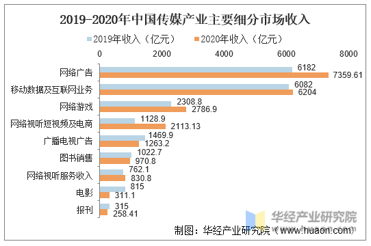 2019-2020年中国传媒产业主要细分市场收入