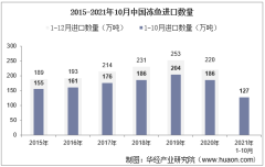 2021年10月中国冻鱼进口数量、进口金额及进口均价统计