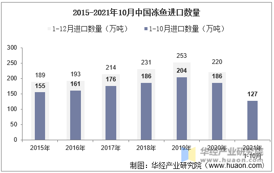 2015-2021年10月中国冻鱼进口数量