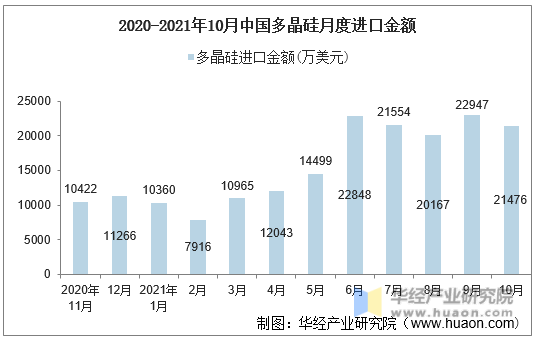 2020-2021年10月中国多晶硅月度进口金额