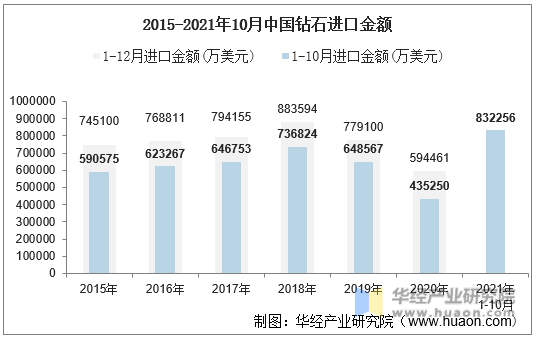 2015-2021年10月中国钻石进口金额
