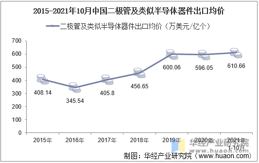 2015-2021年10月中国二极管及类似半导体器件出口均价