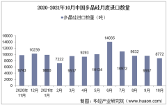 2021年10月中国多晶硅进口数量、进口金额及进口均价统计