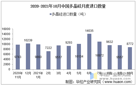2020-2021年10月中国多晶硅月度进口数量