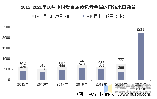 2015-2021年10月中国贵金属或包贵金属的首饰出口数量