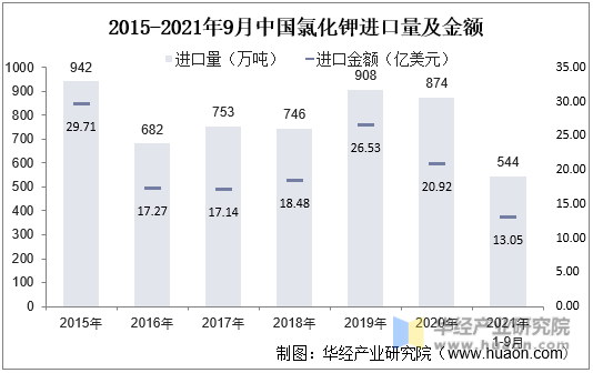 2015-2021年9月中国氯化钾进口量及金额