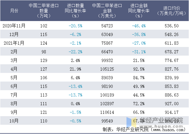 近一年中国二甲苯进口情况统计表