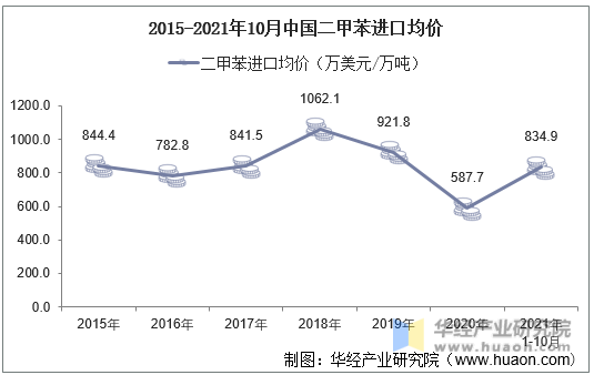 2015-2021年10月中国二甲苯进口均价
