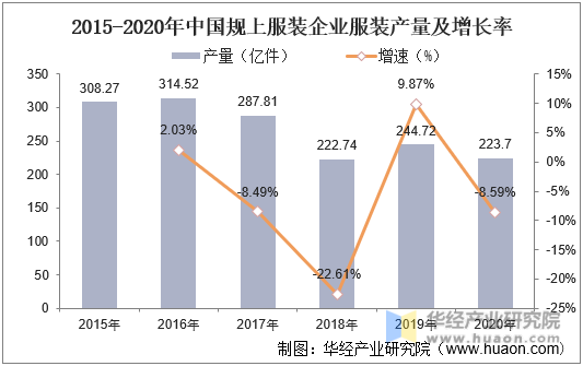 2015-2020年中国规上服装企业服装产量及增长率