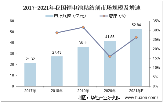 2017-2021年我国锂电池粘结剂市场规模及增速