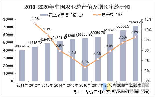 2010-2020年中国农业总产值及增长率统计