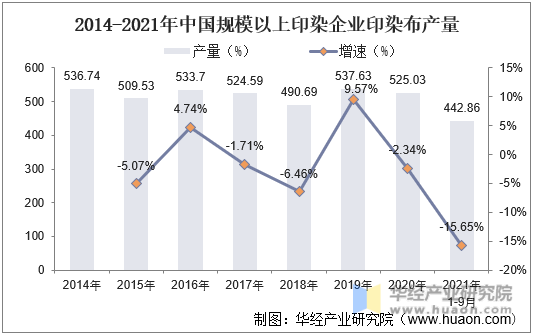 2014-2021年中国规模以上印染企业印染布产量