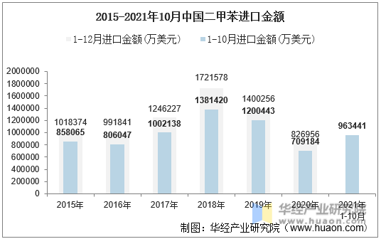2015-2021年10月中国二甲苯进口金额