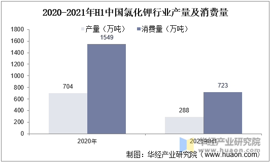 2020-2021年H1中国氯化钾产量及消费量