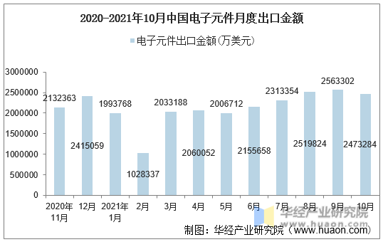 2020-2021年10月中国电子元件月度出口金额