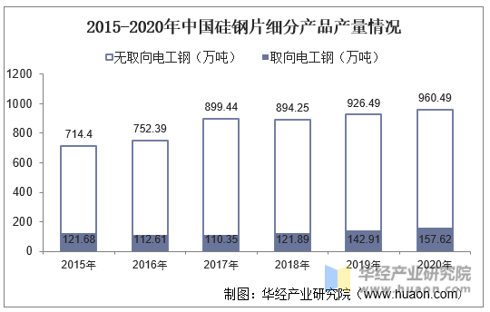 2015-2020年中国硅钢片细分产品产量情况