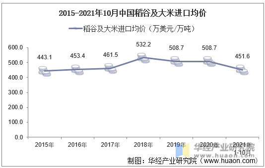 2015-2021年10月中国稻谷及大米进口均价