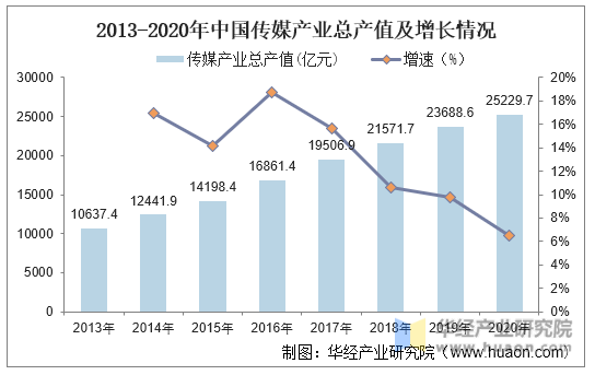 2013-2020年中国传媒产业总产值