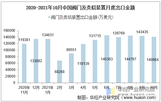 2020-2021年10月中国阀门及类似装置月度出口金额