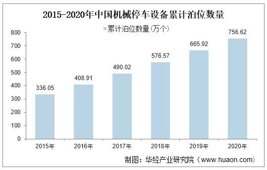 2015-2020年中国机械停车设备累计泊位数量