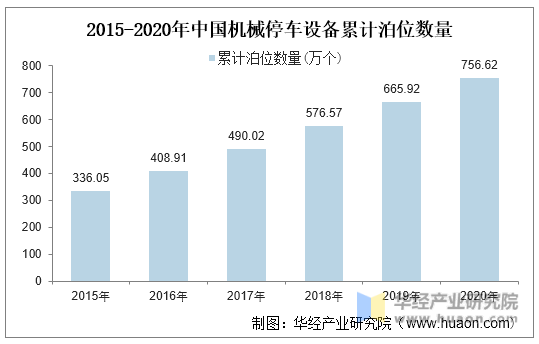2015-2020年中国机械停车设备累计泊位数量